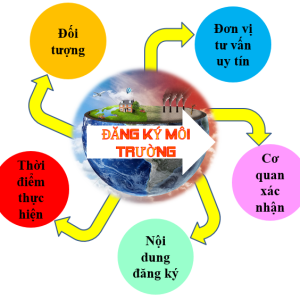 dang-ky-moi-truong-tron-goi