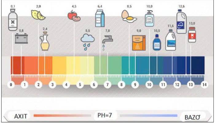 pH là thước đo định lượng về độ axit hoặc độ kiềm (bazơ)