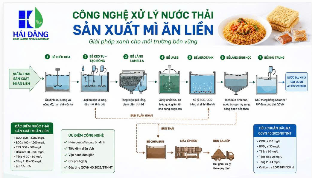 Công nghệ xử lý nước thải sản xuất mì ăn liền