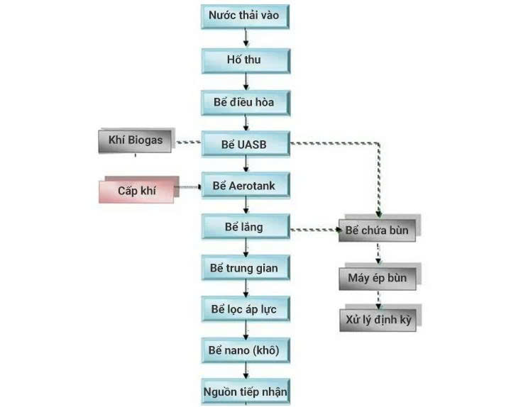 Sơ đồ xử lý nước thải chế biến sữa
