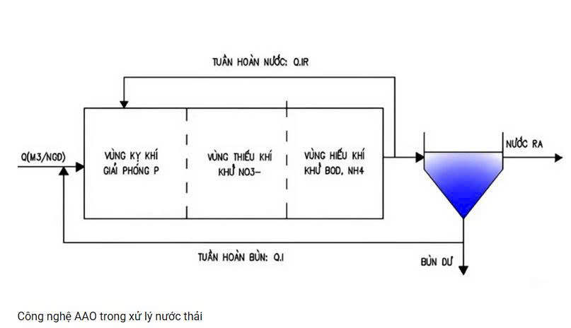 Công nghệ AAO Trong Xử lý nước thải