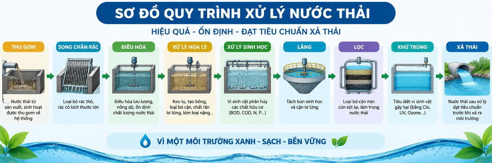 công nghệ xử lý nước thải