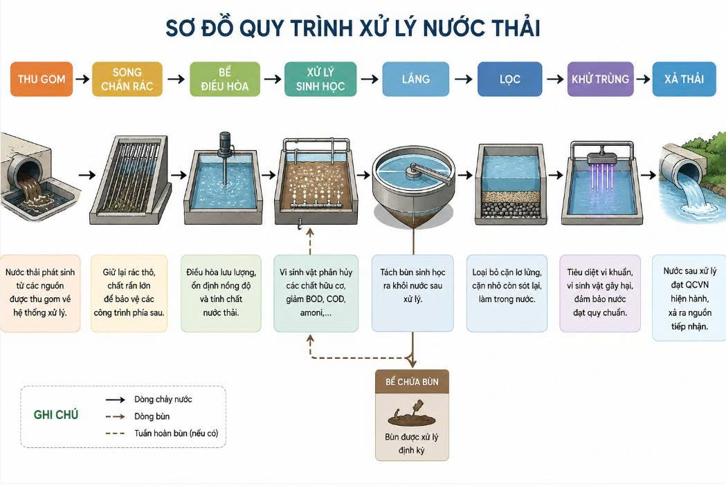 Công nghệ xử lý nước thải bún hiệu quả