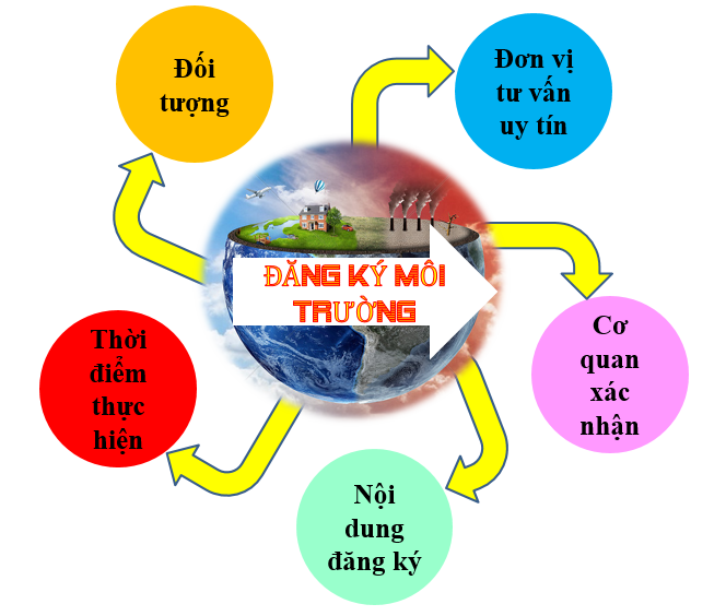 Dịch Vụ Đăng Ký Môi Trường Trọn Gói – Nhanh Chóng, Đúng Luật 2026