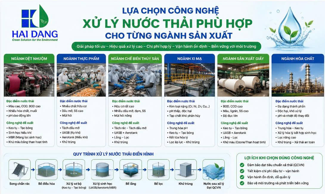 Lựa chọn công nghệ xử lý nước thải phù hợp cho từng ngành sản xuất