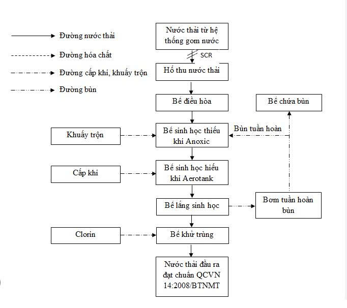 Quy trình công nghệ xử lý nước thải y tế phổ biến hiện nay